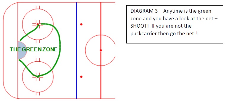 diagram 3 forwards green zone